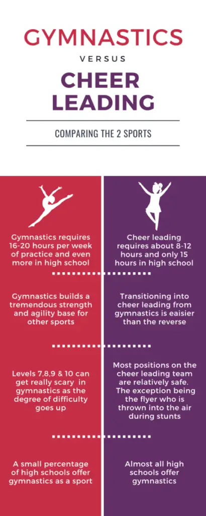 Gymnastics vs Cheer Leading Infographic